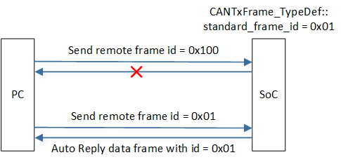 Here should be can rx remote tx data diagram