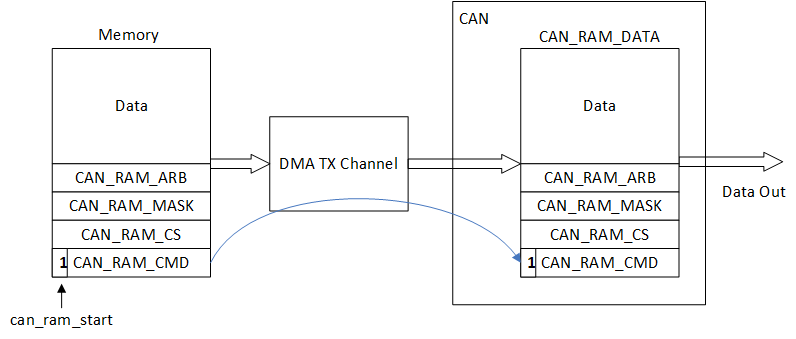 Here should be can tx dma diagram