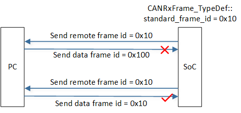 Here should be can tx remote rx data diagram