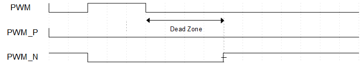 Here should be enhtim dead zone size more than high period.