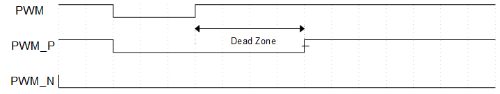 Here should be enhtim dead zone size more than low period.