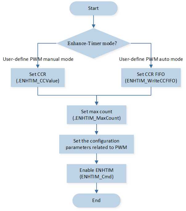 这里应该是 enhtim pwm flow