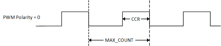 这是 enhtim pwm parameter.