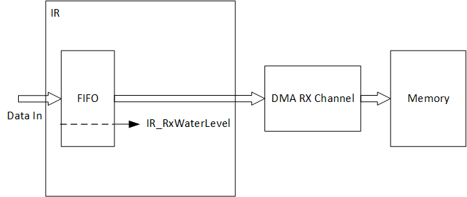 Here should be ir rx dma diagram