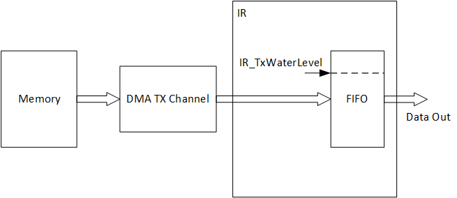Here should be ir tx dma diagram