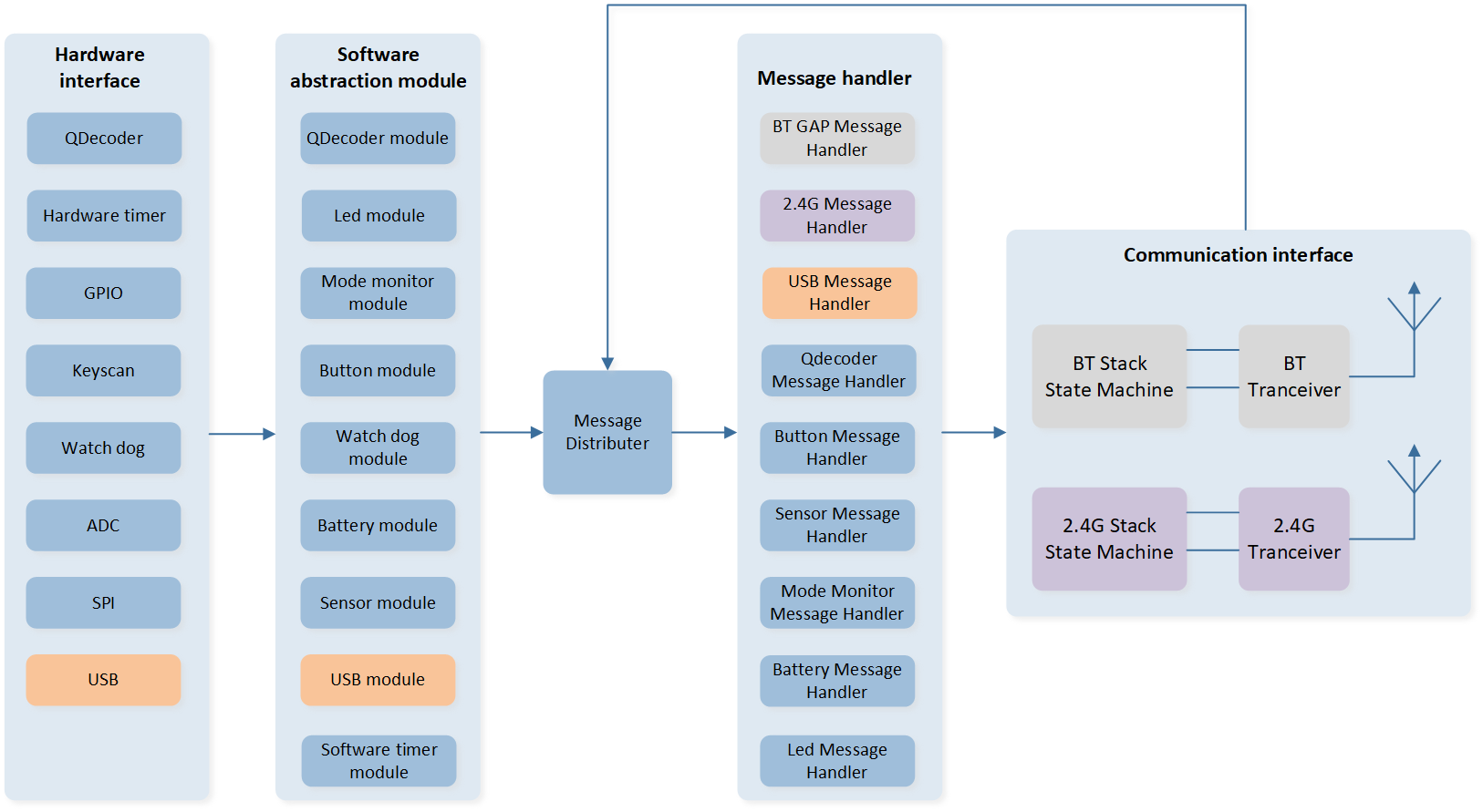 ../../../../_images/mouse_message_handling_flow.png