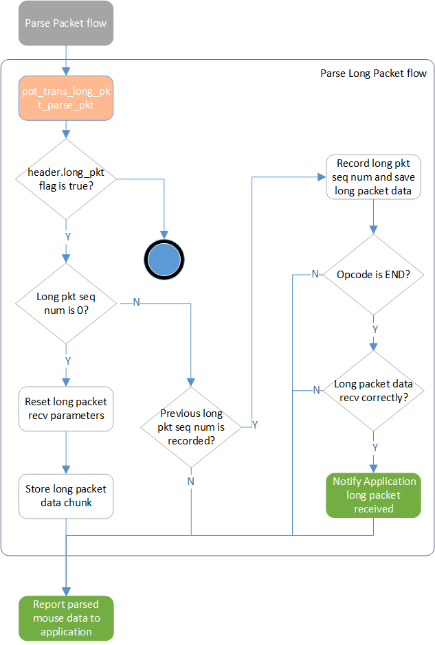 ../../../../_images/ppt_trans_packet_parse_long.png