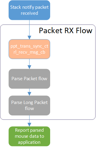 ../../../../_images/ppt_trans_packet_rx_routine.png