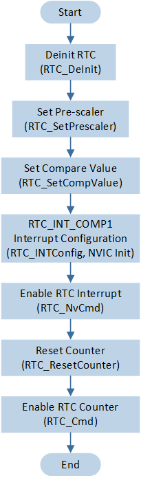 ../../../../../../_images/rtc_comparator_init_flow.png