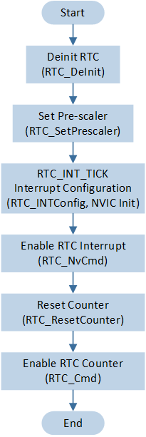 ../../../../../../_images/rtc_tick_init_flow.png