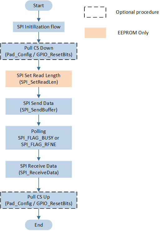 这里应该是 SPI polling flow