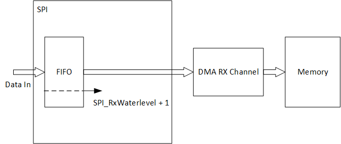Here should be spi rx dma diagram