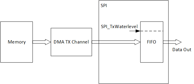 Here should be spi tx dma diagram