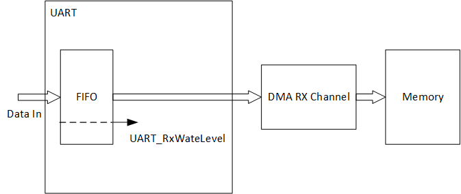 Here should be uart rx dma diagram