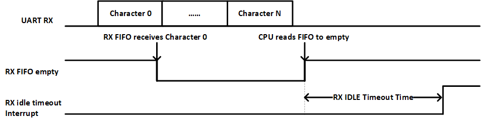 这里应该是 uart idle diagram