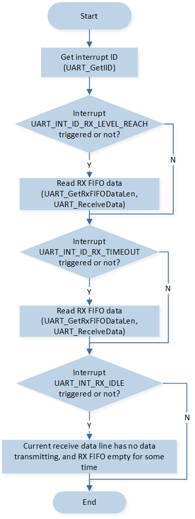 这里应该是 UART RX interrupt flow