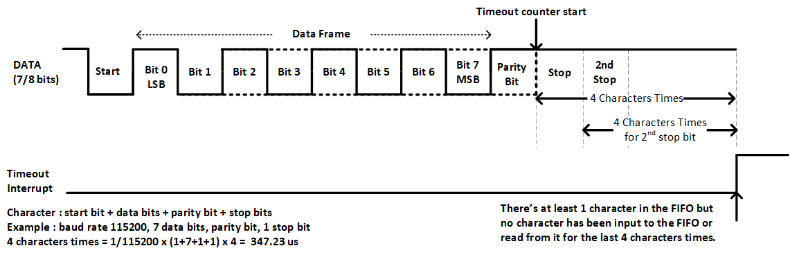 这里应该是 uart timeout diagram