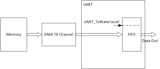 Here should be uart tx dma diagram