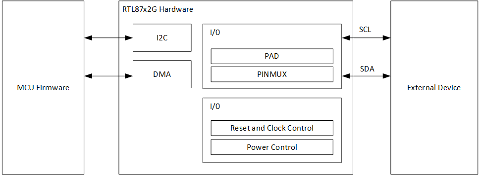 ../../../../../_images/I2C_block_diagram.png