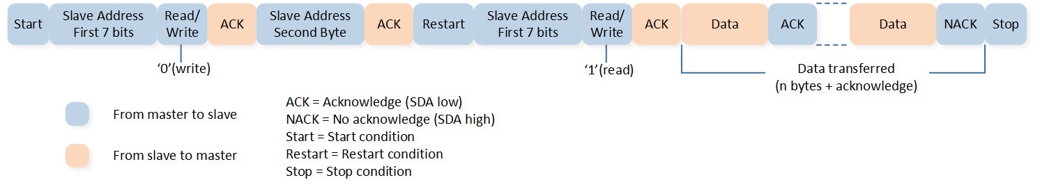 ../../../../../_images/Master_Read_in_10-bit_Addressing_Mode.jpg