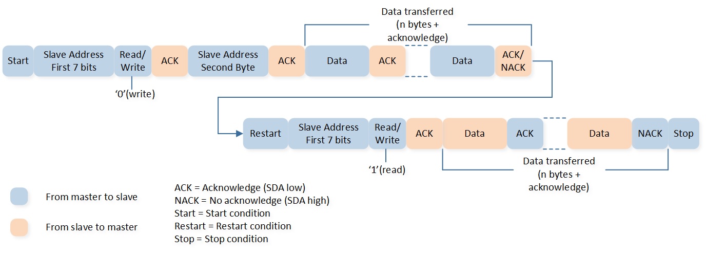 ../../../../../_images/Master_Repeat_Read_in_10-bit_Addressing_Mode.jpg