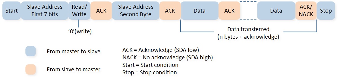 ../../../../../_images/Master_Write_in_10-bit_Addressing_Mode.jpg