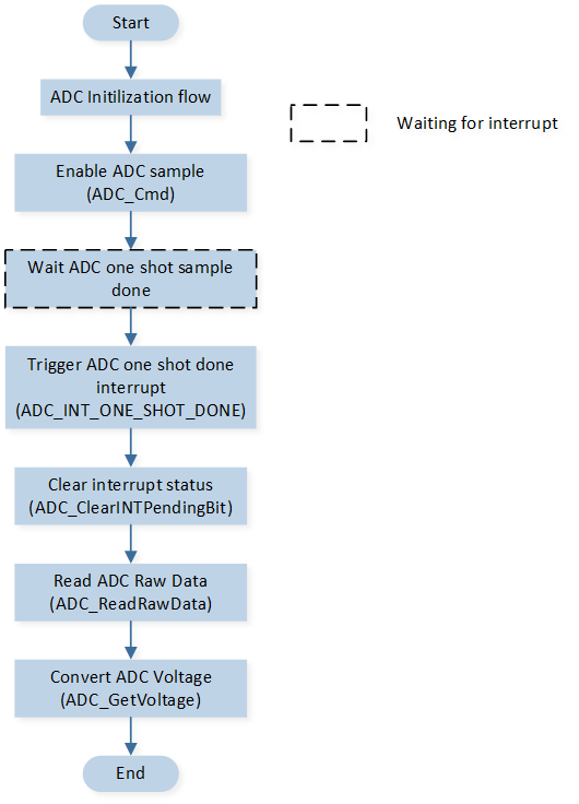 Here should be ADC one shot interrupt not FIFO flow