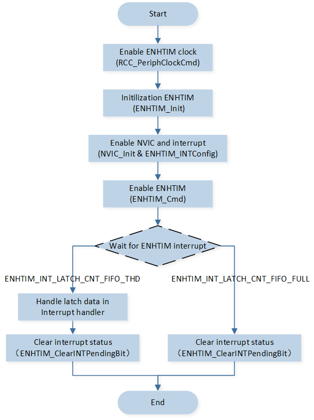 Here should be enhtim_latch_count_flow