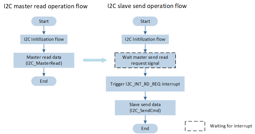Here should be I2C master read flow