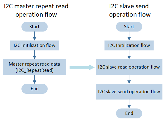 Here should be I2C master repeat read flow