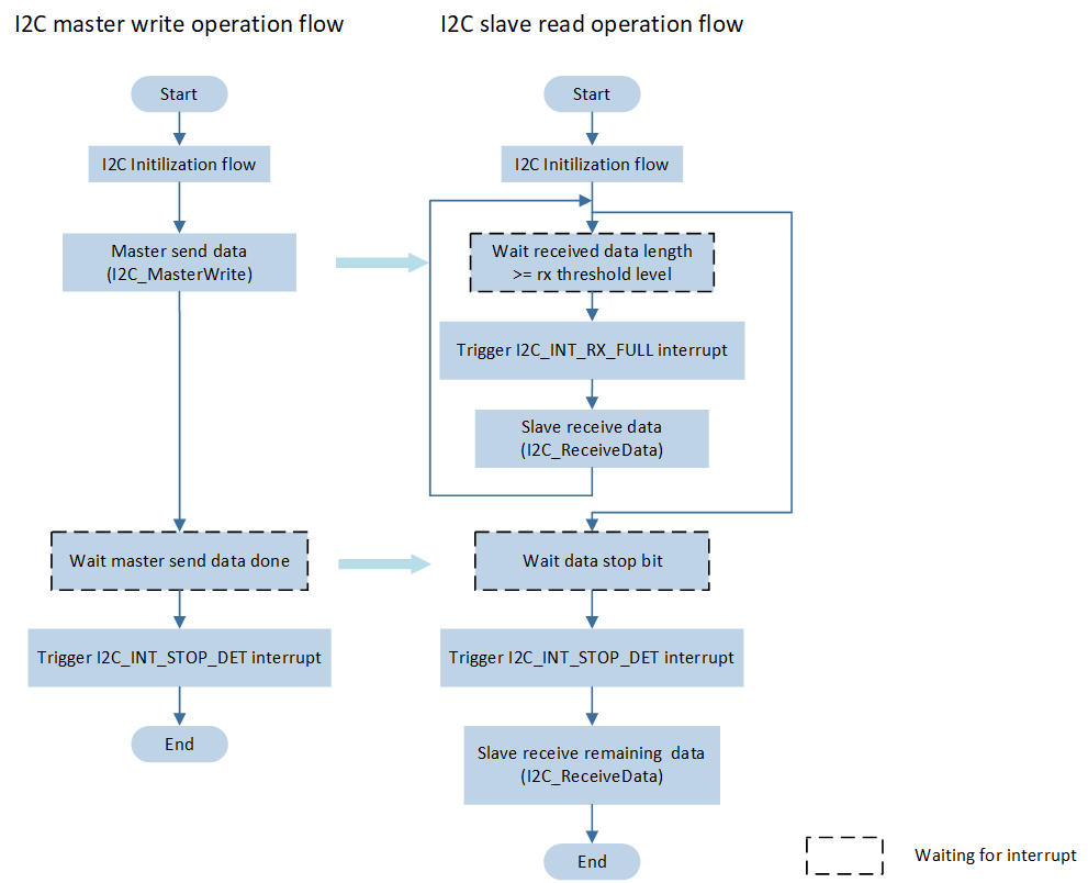 Here should be I2C master send slave receive flow