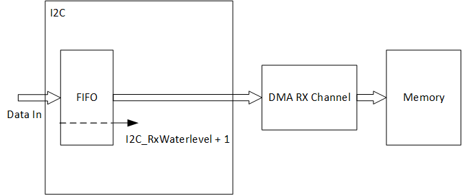 Here should be i2c rx dma diagram