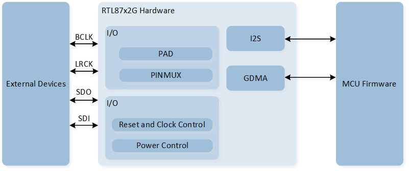../../../../../_images/i2s_block_diagram.png