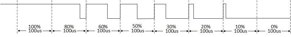 Here should be pwm duty cycle variation flow