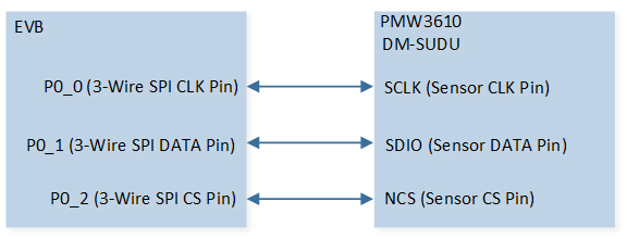 Spi 3 Router 3-Wire SPI Single Write and Read — BT Audio SDK v0.0.0.1 documentation