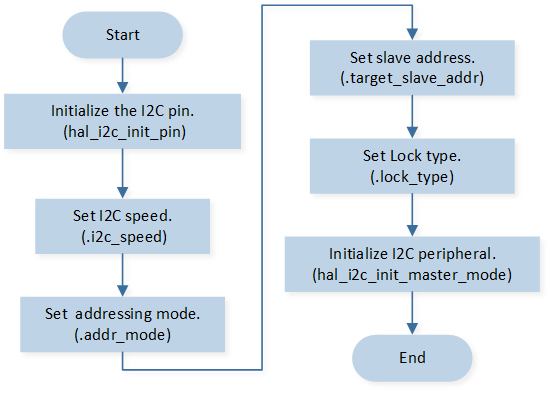../../../_images/I2C_Master_Repeat_Read_Initialization_Flow_Chart.png