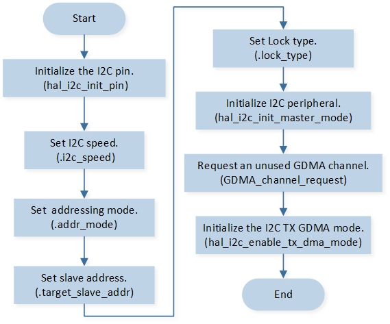 ../../../_images/I2C_Master_Write_Initialization_Flow_Chart.png