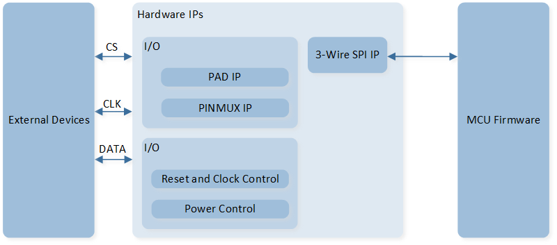../../../_images/3_Wire_SPI_System_Block_Diagram.png