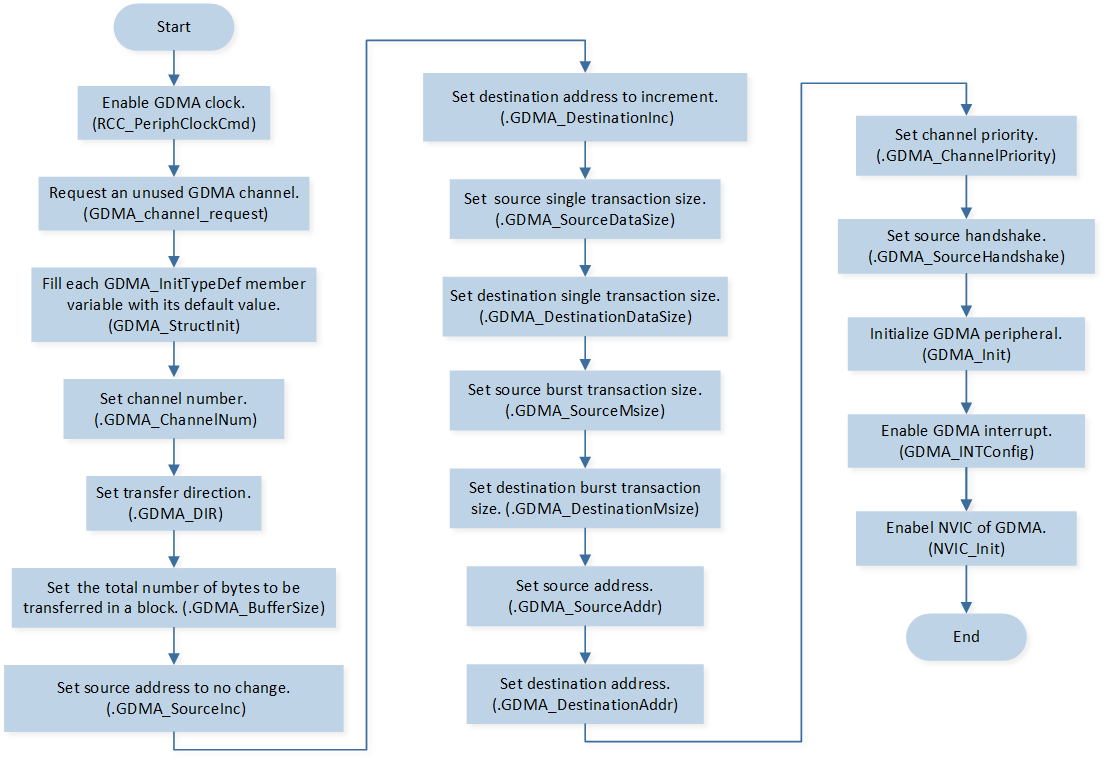 ../../../_images/ADC_Continuous_GDMA_Initialization_Flow_Chart.png