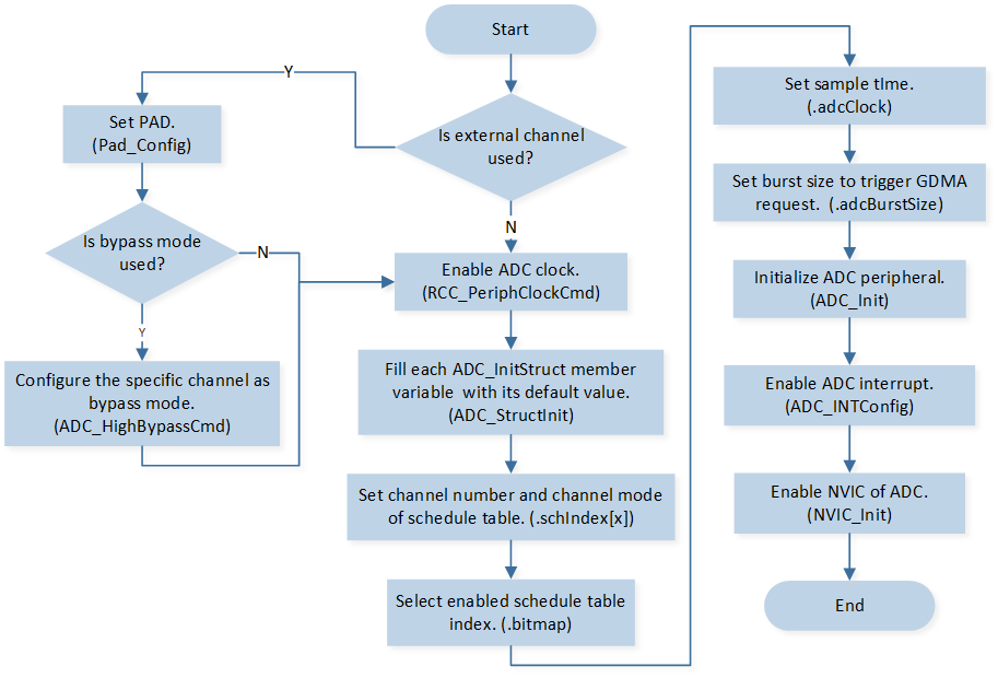 ../../../_images/ADC_Continuous_Sampling_by_DMA_Mode.png