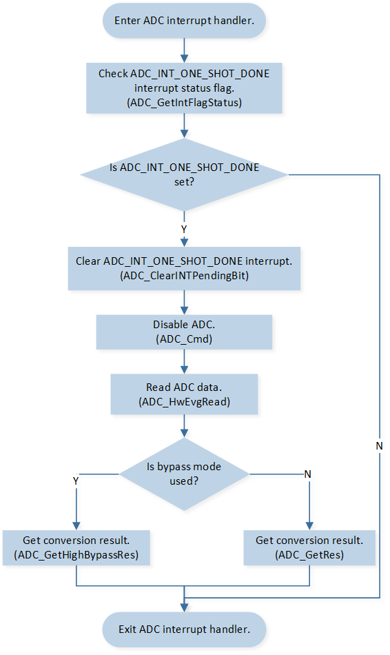 ../../../_images/ADC_HW_Average_Interrupt_Handle_Flow.png