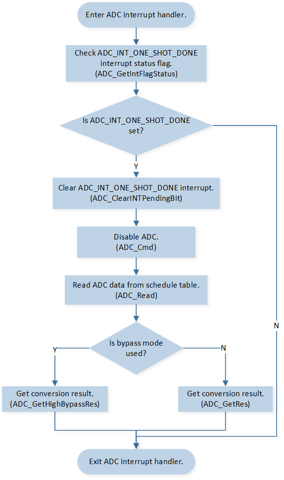 ../../../_images/ADC_One_Shot_Interrupt_Handle_Flow.png