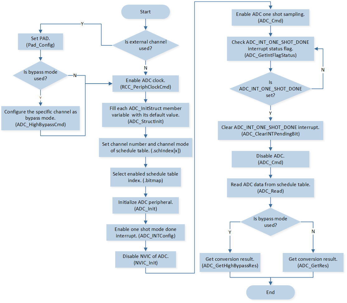 ../../../_images/ADC_One_Shot_Sampling_by_Polling_Mode.png