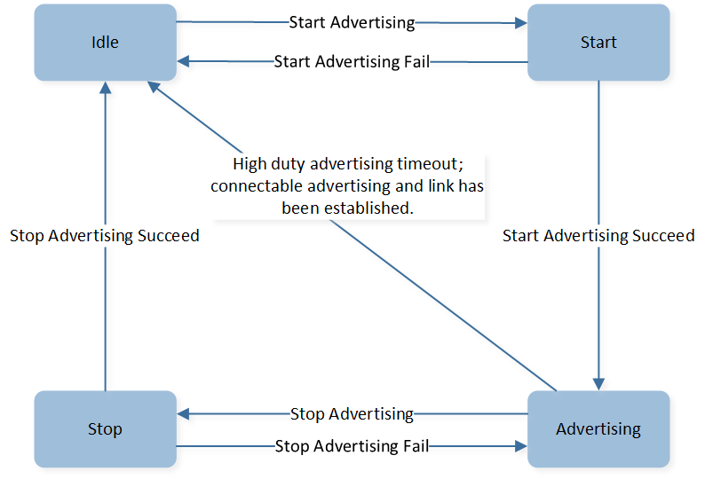 ../../../../_images/Advertising_State_Transition_Machanism.png