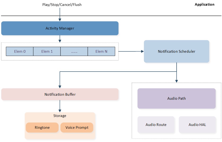 ../../../_images/Audio-Subsystem-Notification-Architecture.jpg