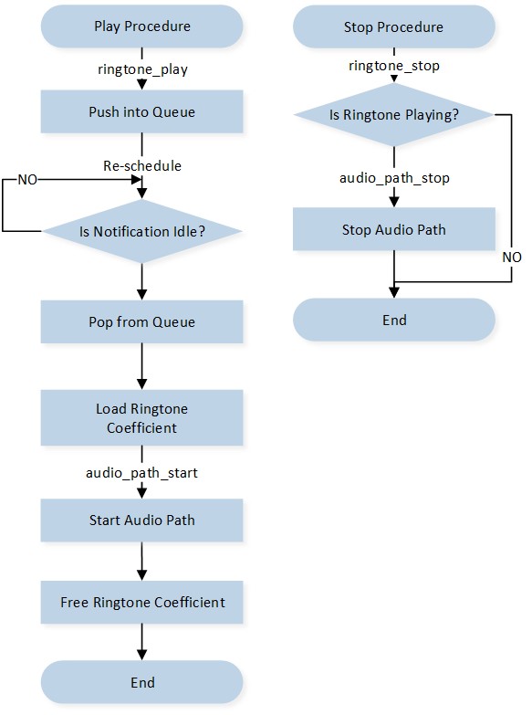 ../../../_images/Audio-Subsystem-Notification-Ringtone-Control-Flow.jpg
