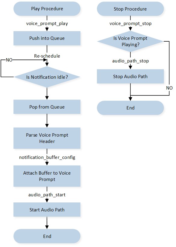 ../../../_images/Audio-Subsystem-Notification-VoicePrompt-Control-Flow.jpg