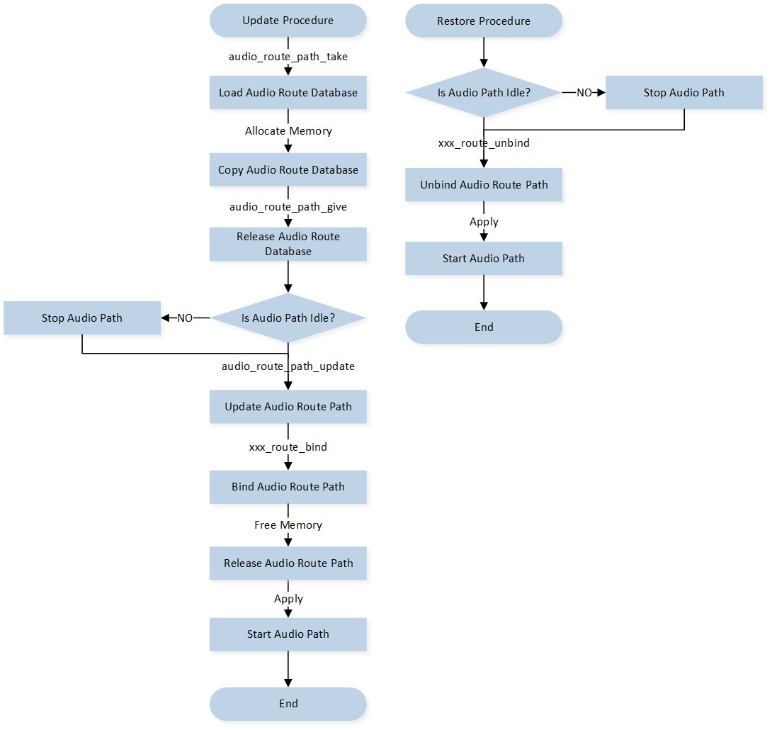 ../../../_images/Audio-Subsystem-Route-API-Control-Flow.jpg