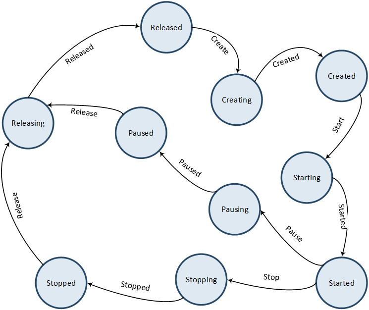 ../../../_images/Audio-Subsystem-Track-Lifecycle.jpg