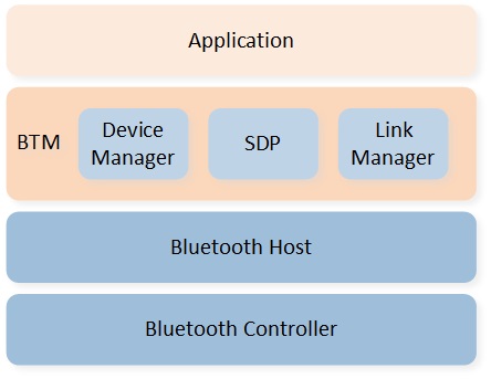 ../../../../_images/BREDR_Stack_Arch.jpg